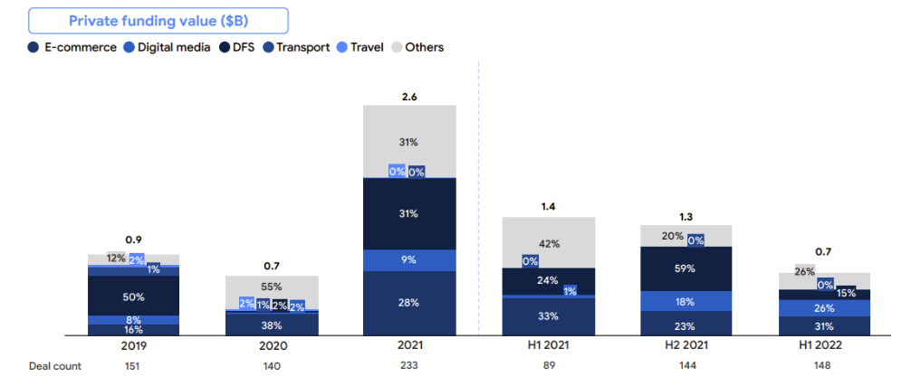 Vietnam Private funding value