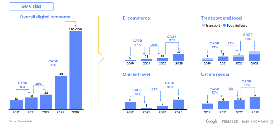 Vietnam Digital economy GMV