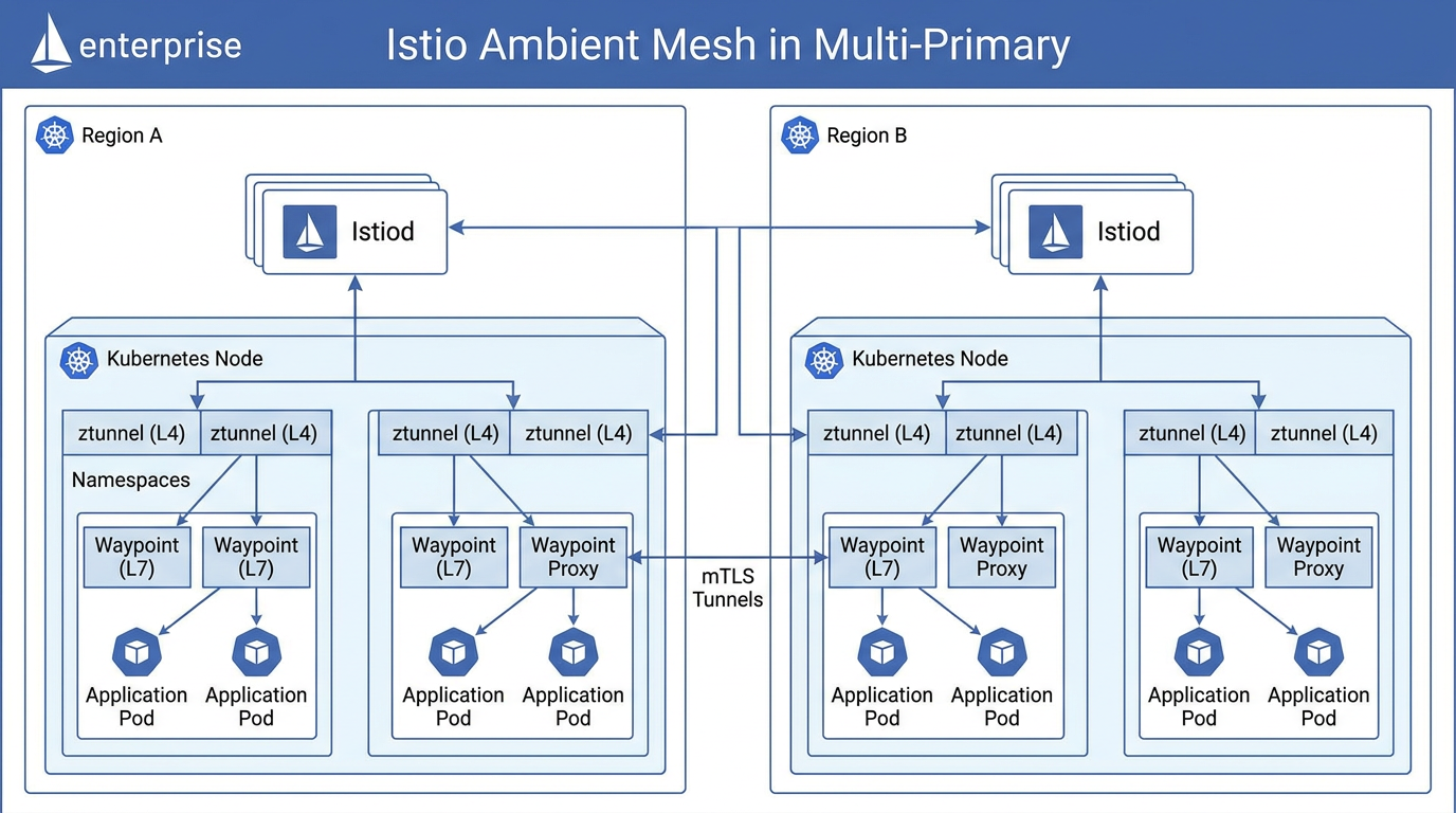 Istio Ambient Mesh Multi-Primary