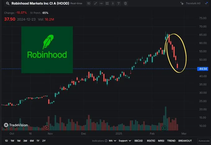 The Falling Knife for $HOOD: A Buying Opportunity or a Trap?