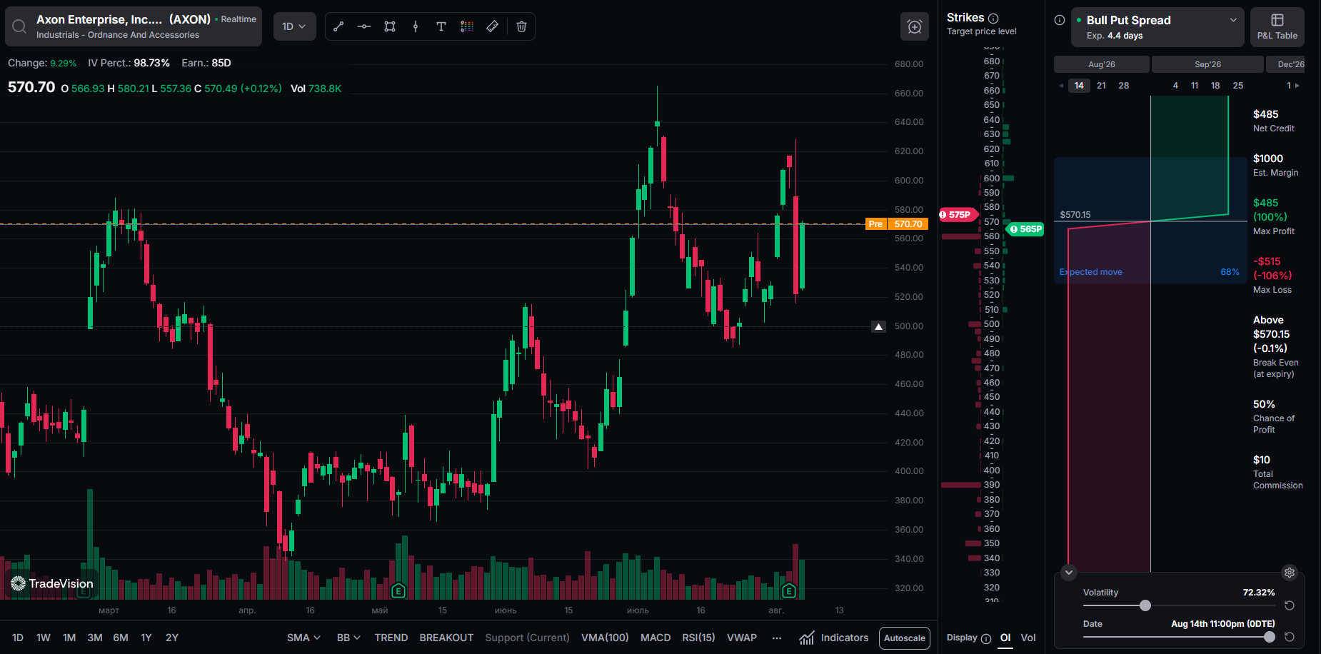 Candle and options chart for AXON ticker on TradeVision AI platform
