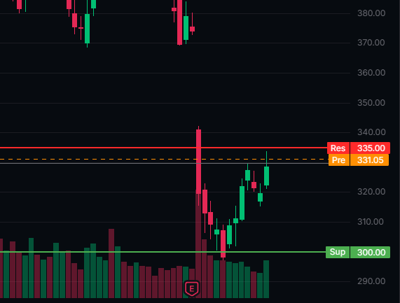 Showcasing Support and Resistance lines in TradeVision