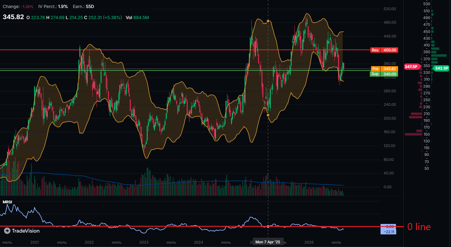 Weekly stock chart with the MRSI pane below price, the indicator holding below the zero line at minus 22.11