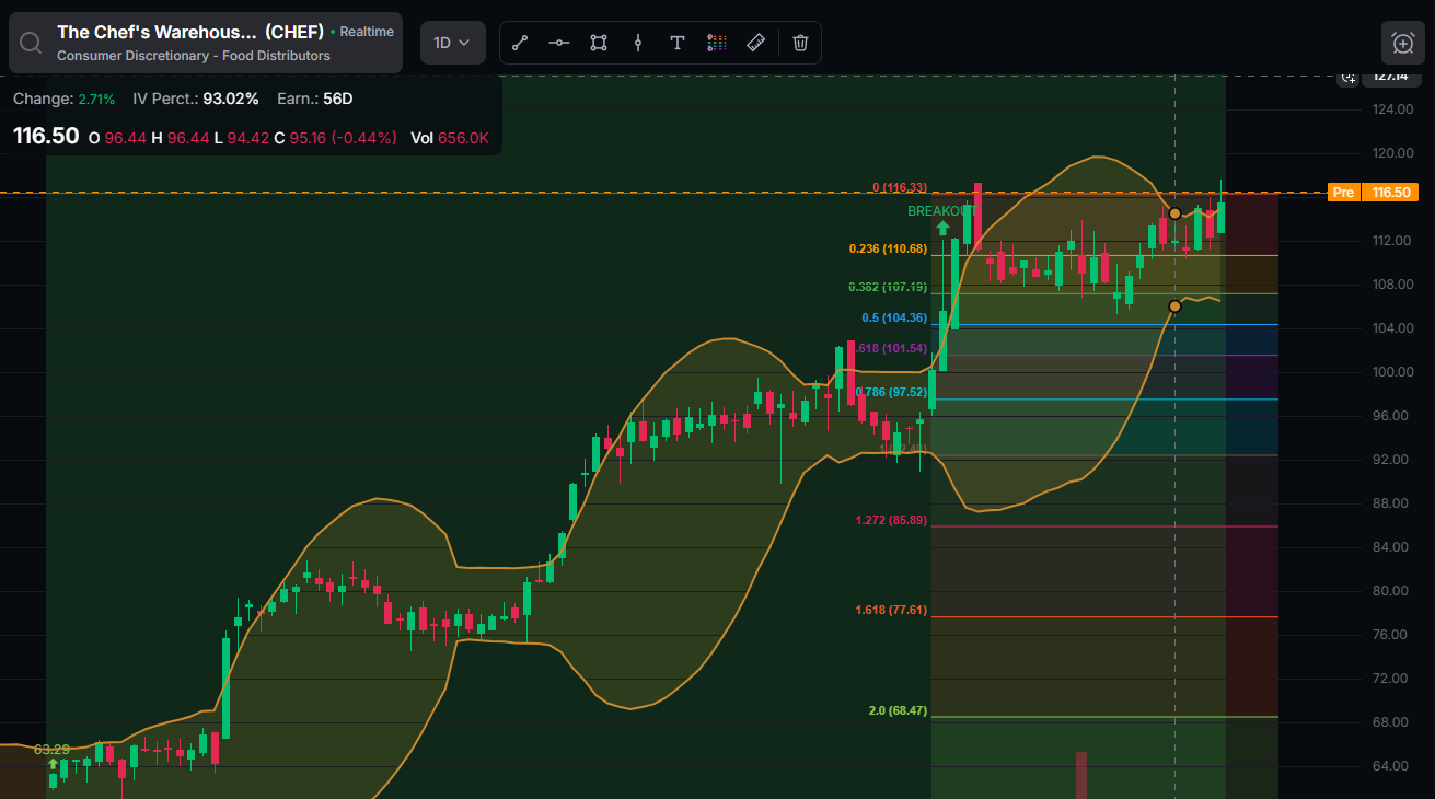 TradeVision $CHEF chart with Fibonacci overlay