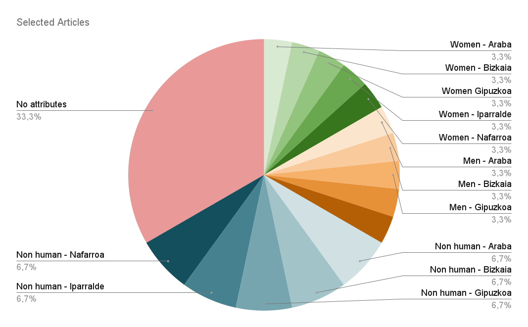 The distribution of the selected Wikipedia articles