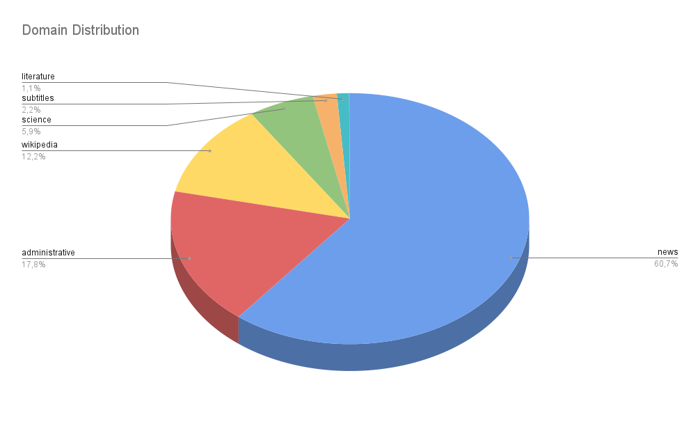 domain distribution statistics of ZelaiHandi corpus