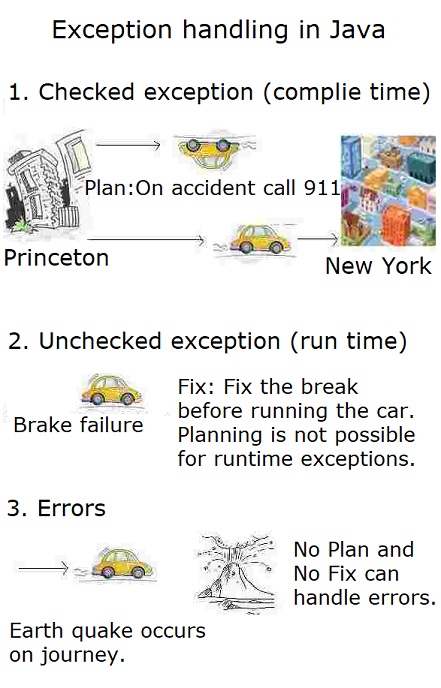 Handling Exceptions in Java