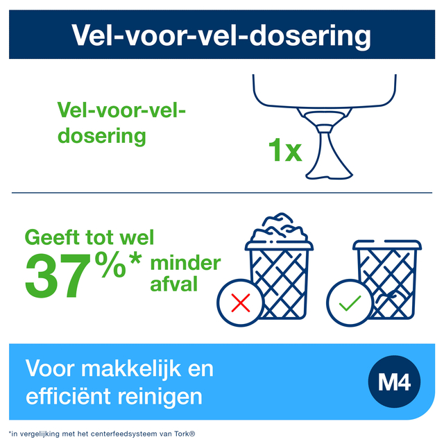 Poetsroldispenser Tork Reflex™M4 vel-voor-vel performancelijn wit 473190