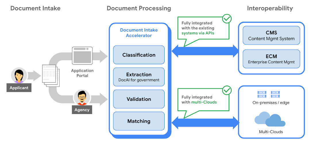 Document Processing with AI