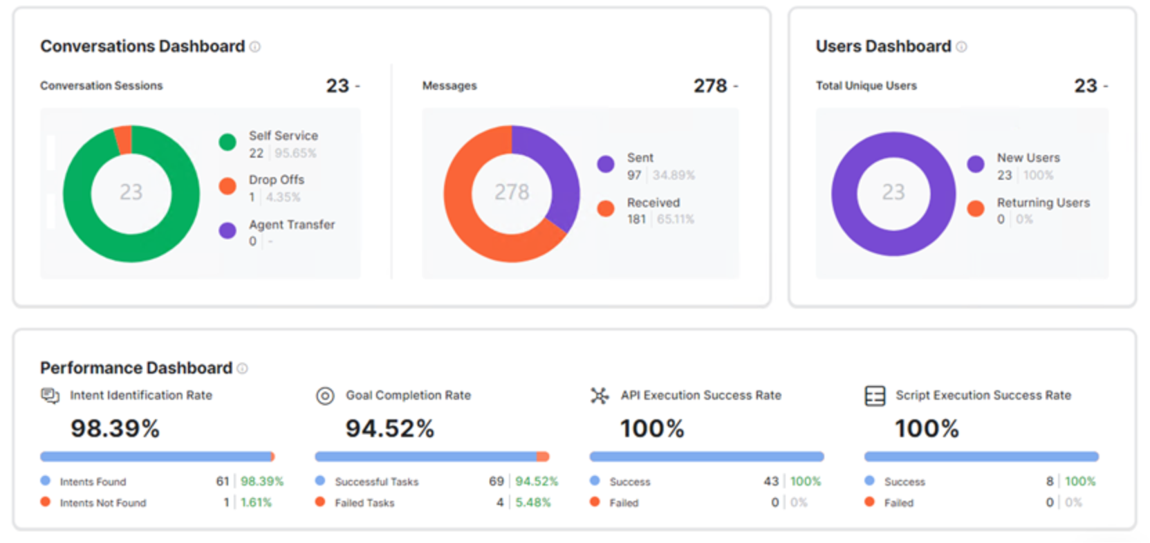 Chatbots and AI Agents Conversations