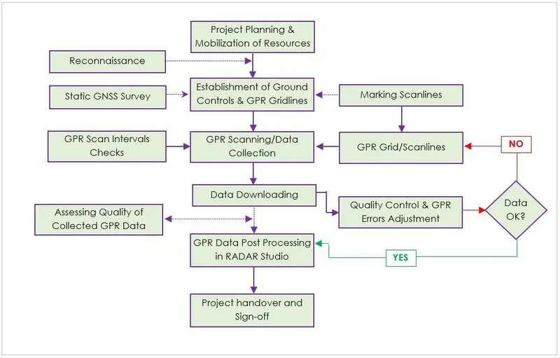 GPR Methodology