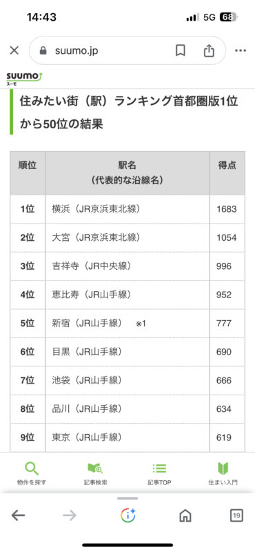 住みたい街ランキングで大宮が第2位！のアイキャッチ画像