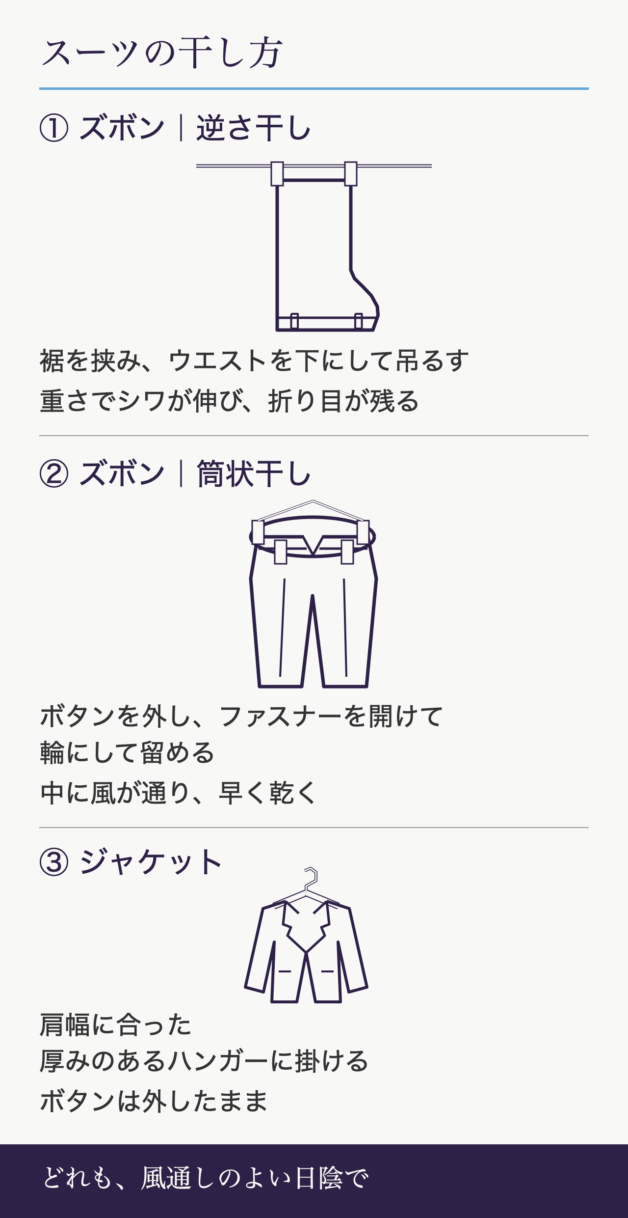 スーツの干し方。ズボンは前後の折り目を合わせ、裾を挟んでウエストを下に吊るす逆さ干しか、ボタンを外しファスナーを開けて輪にする筒状干し。ジャケットは厚みのあるハンガーに掛け、ボタンは外したまま。どれも風通しのよい日陰で