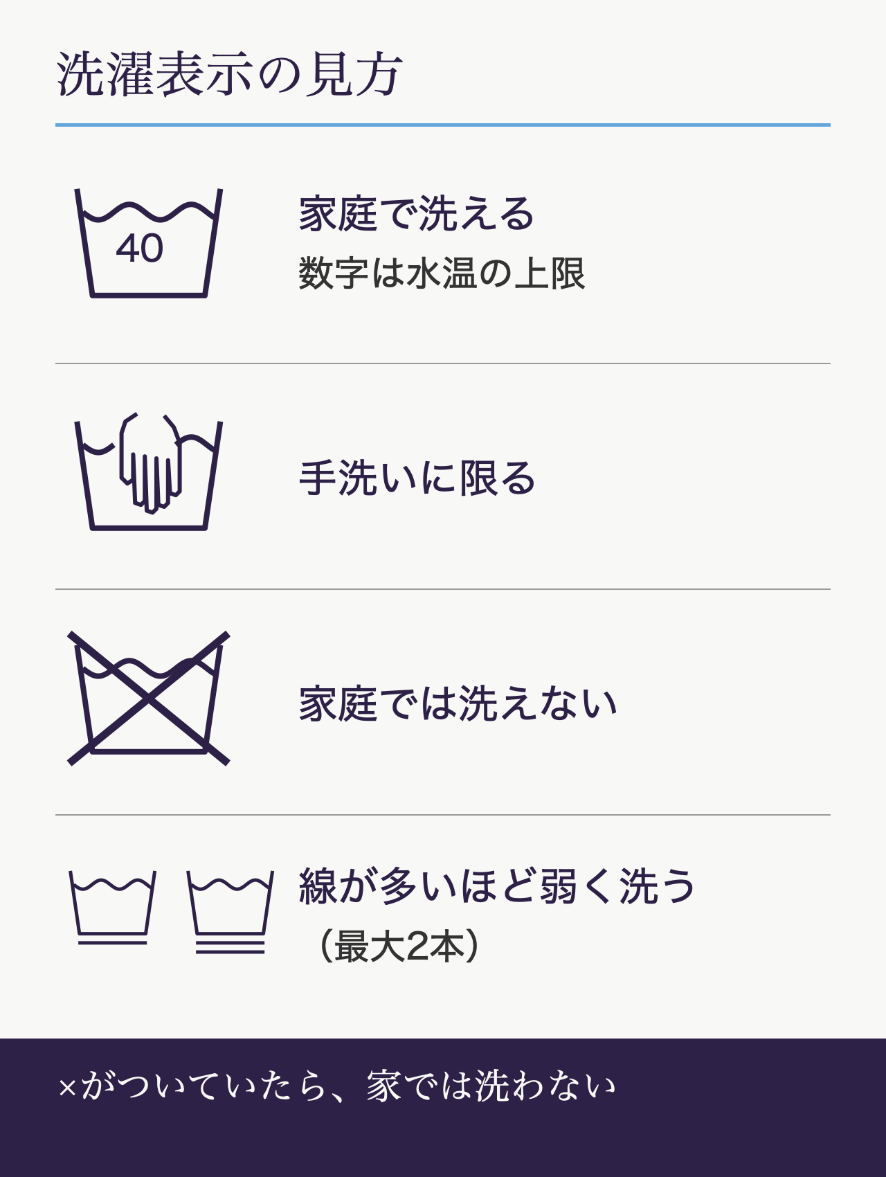 洗濯表示の見方。桶のマークは家庭で洗える(数字は水温の上限)、桶に手は手洗いに限る、桶に×は家庭では洗えない、桶の下の線は多いほど弱く洗う(最大2本)。×がついていたら家では洗わない