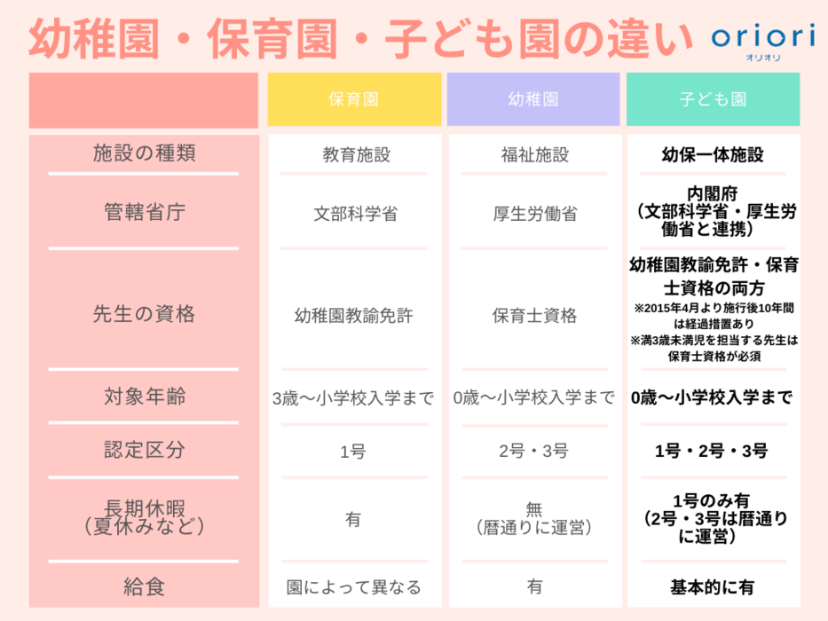 認定こども園のメリット デメリットは 幼稚園 保育園との違い 知育 教育情報サイトoriori オリオリ