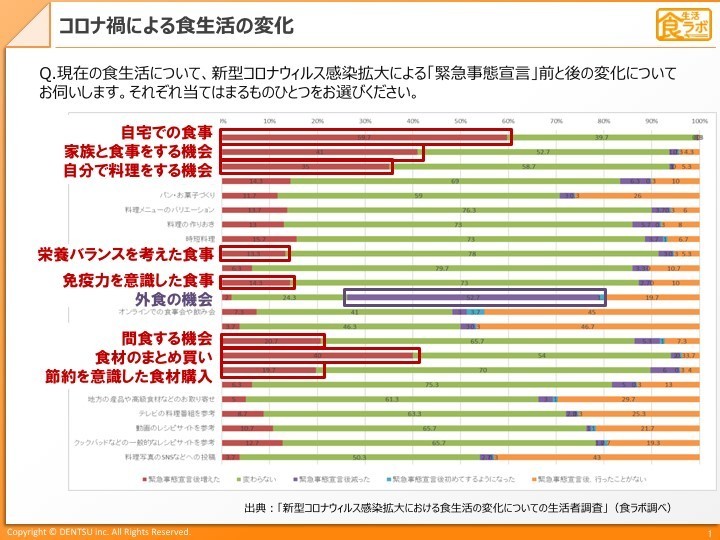 新型コロナウイルス感染拡大における食生活の変化についての生活者調査