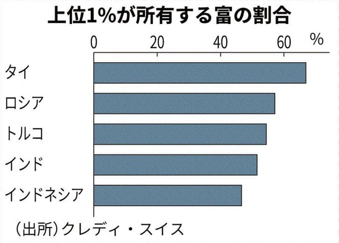 タイの貧富の差