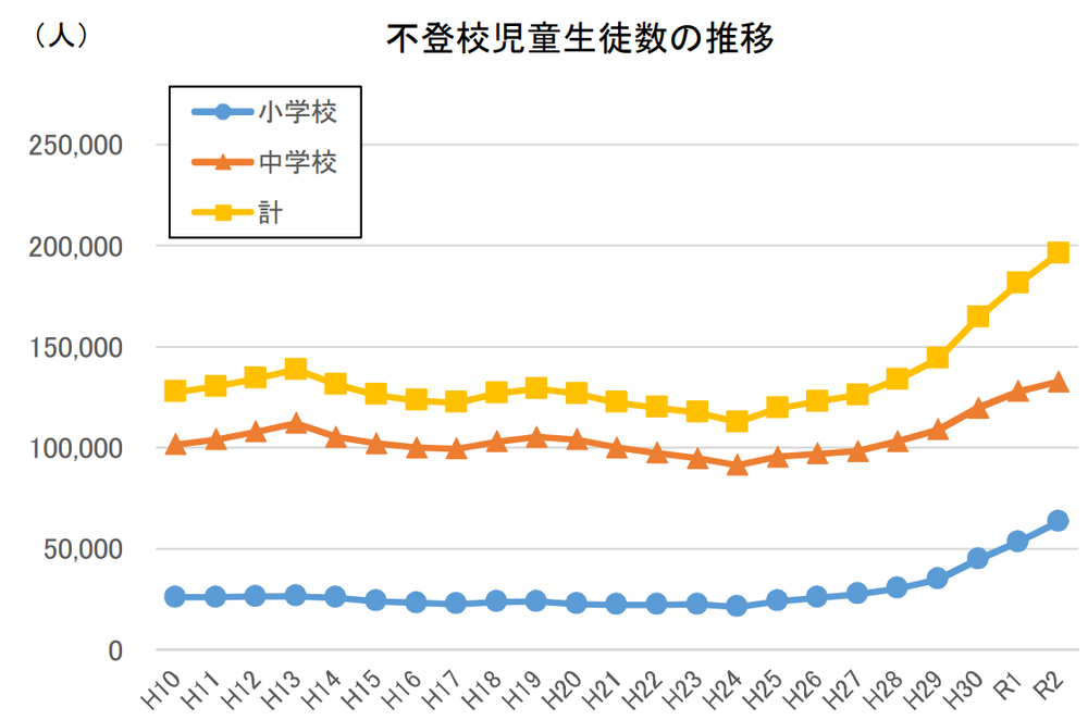 文部科学省｜R2児童生徒の問題行動・不登校等生徒指導上の諸課題に関する調査結果の概要