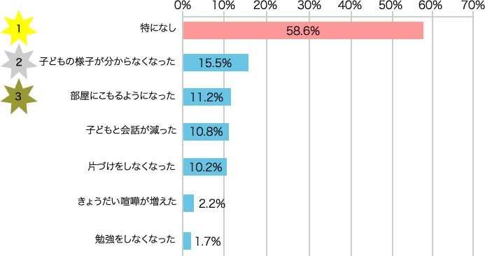 子ども部屋のデメリット