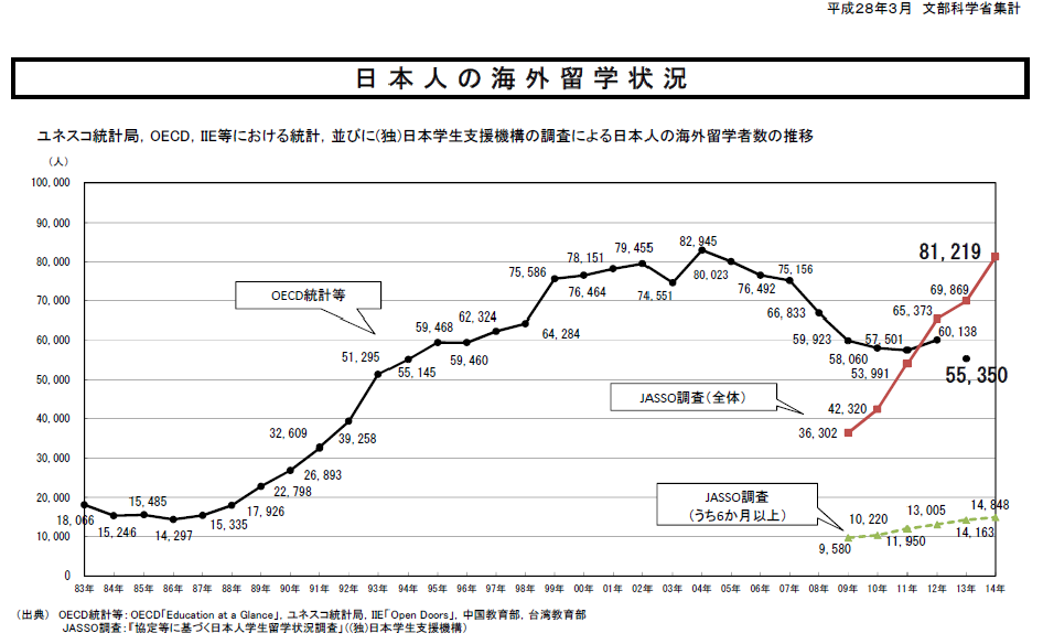 日本人の海外留学状況