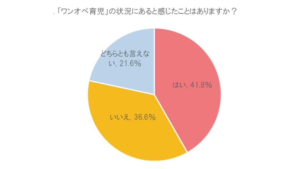 ワンオペ育児に関するアンケート