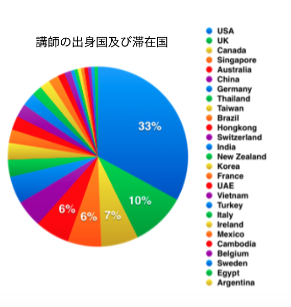 お迎えシスター講師の出身国・滞在国