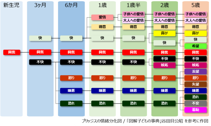 ブリッジスの情緒分化図