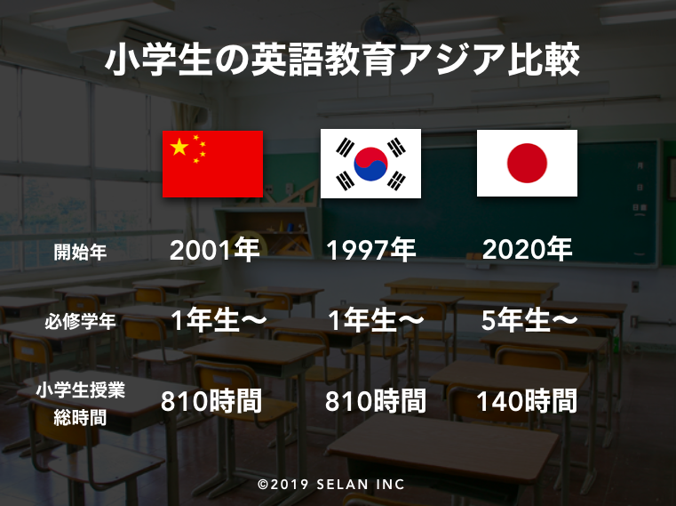 お迎えシスター(国別の英語時間を比較したグラフ)