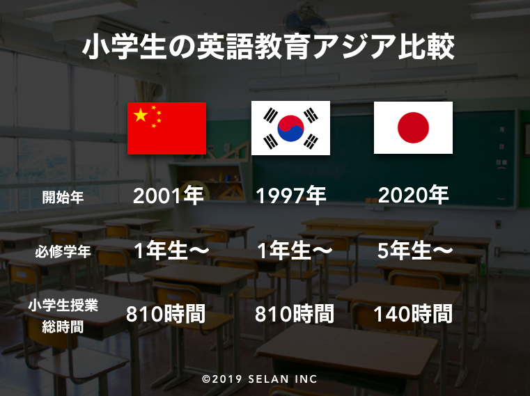 お迎えシスター（国別の英語時間を比較したグラフ）