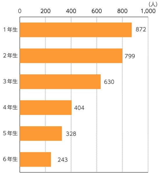 学年別　死者・重傷者数