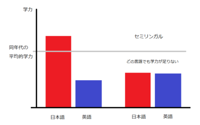 バイリンガルとセミリンガル