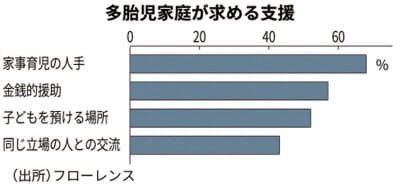 多胎児家庭に実施したアンケート調査