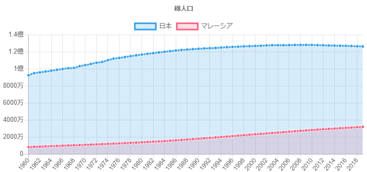 マレーシアの人口