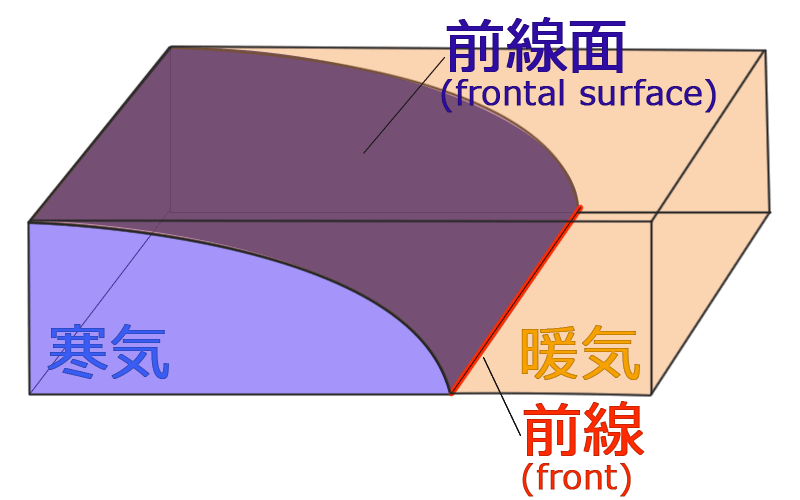 前線とは