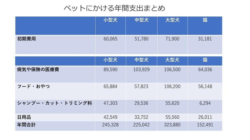 犬や猫を飼うのにいくら掛かるの？