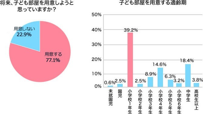 子ども部屋アンケート結果