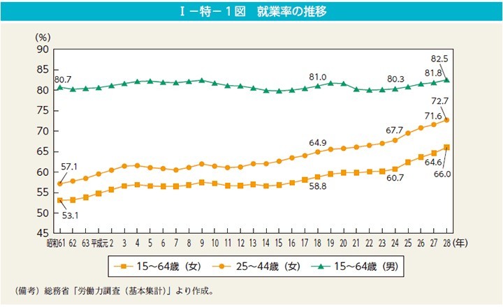 就業率の推移