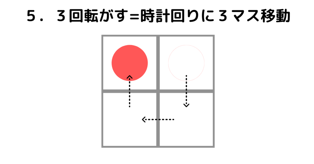 ５．3回転がす=時計回りに3マス移動