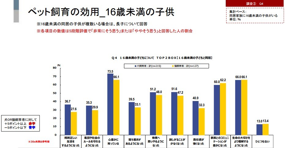 一般社団法人　ペットフード協会「ペット飼育の効用」