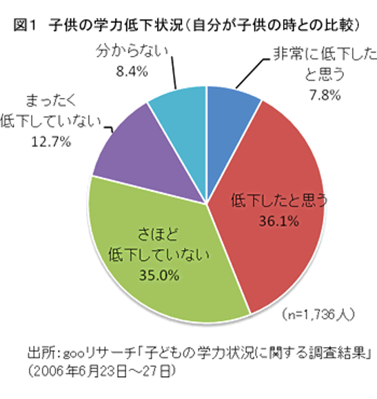 子どもの学力の低下