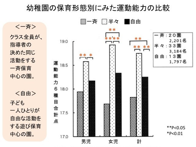 保育形態別の運動能力の差