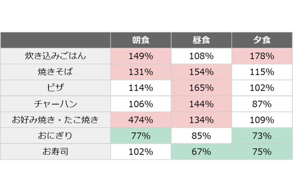 朝・昼・夕食別、1月を100％としたときの4月の喫食状況