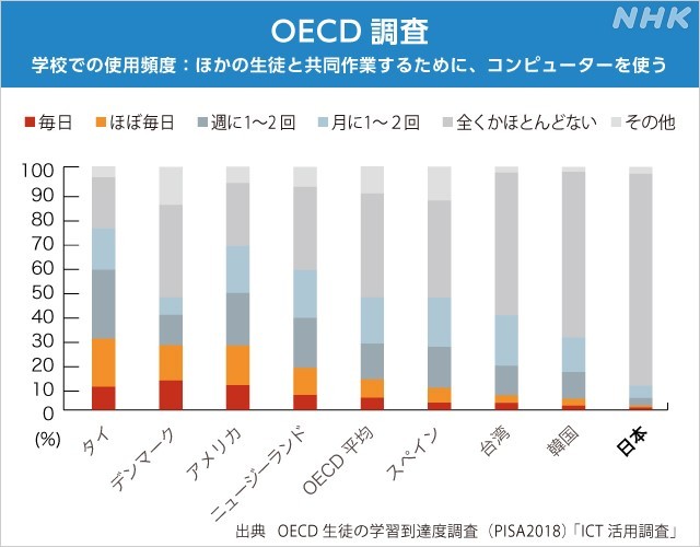 ICT活用調査