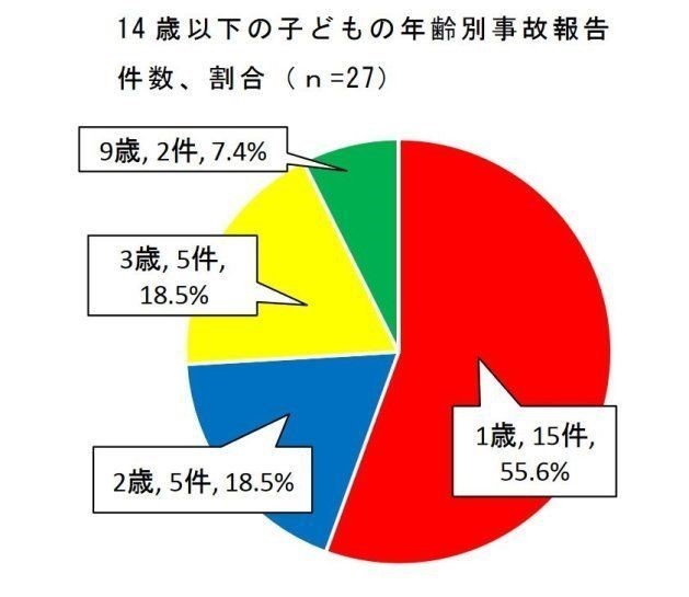 消費者庁「豆やナッツを口にして誤嚥事故に至った14歳以下の子どもの年齢別報告数」