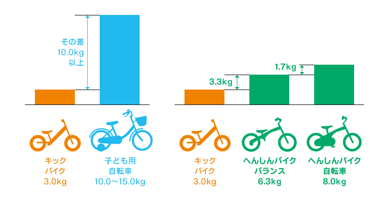 へんしんばいく２