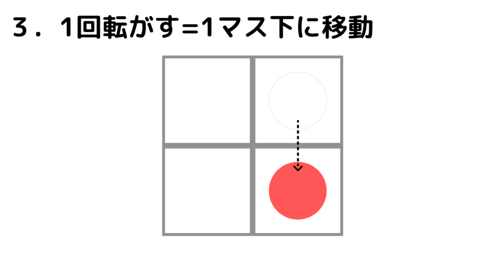 ３．1回転がす=1マス下に移動