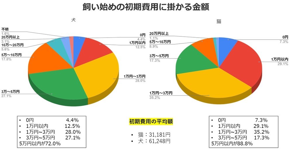 飼いはじめの初期費用