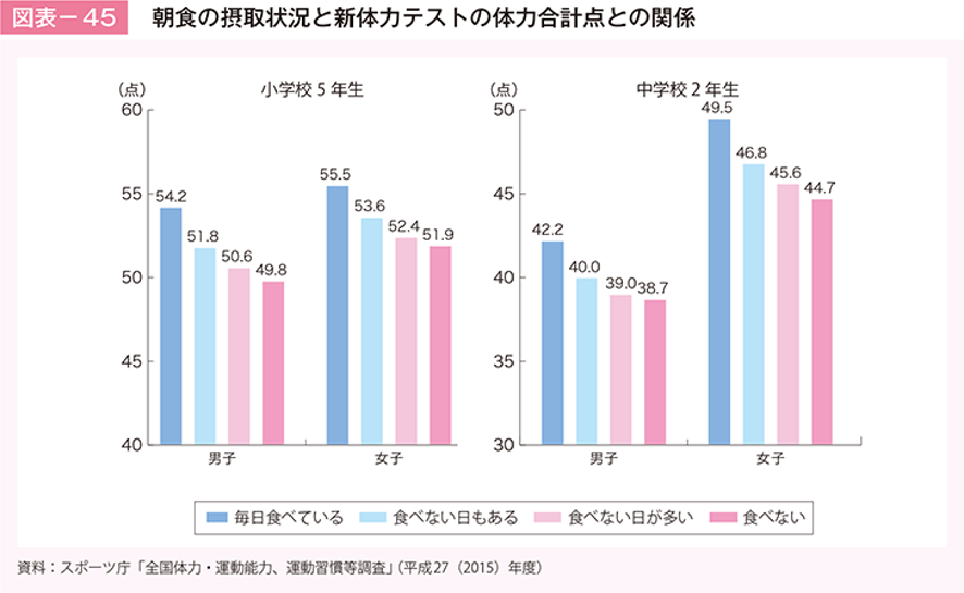 子どもの食生活と体力