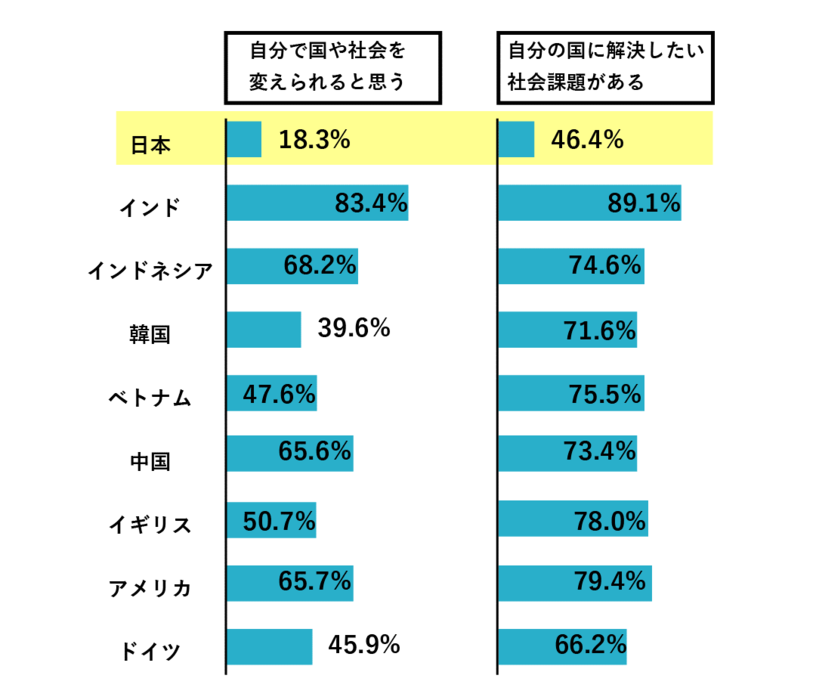 社会を変えられると思うか？