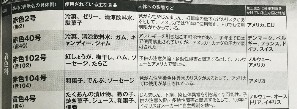 海外では禁止又は制限されている色素